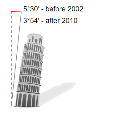 Pisa tower tilt